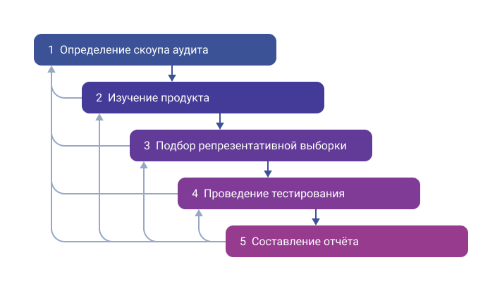 Пять шагов проведения аудита из методологии WCAG-EM.